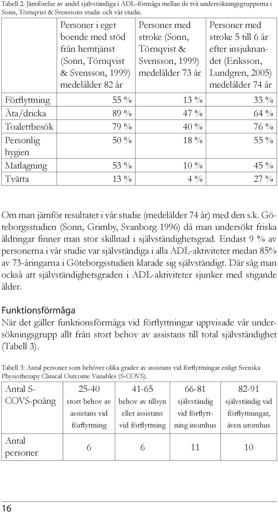 år efter insjuknandet (Eriksson, Lundgren, 2005) medelålder 74 år Förflyttning 55 % 13 % 33 % Äta/dricka 89 % 47 % 64 % Toalettbesök 79 % 40 % 76 % Personlig 50 % 18 % 55 % hygien Matlagning 53 % 10