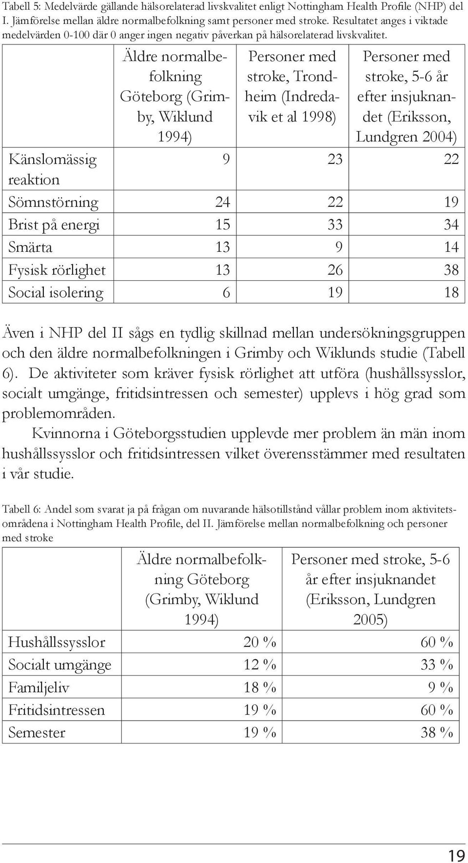 Äldre normalbefolkning Göteborg (Grimby, Wiklund 1994) Personer med stroke, Trondheim (Indredavik et al 1998) Personer med stroke, 5-6 år efter insjuknandet (Eriksson, Lundgren 2004) Känslomässig 9