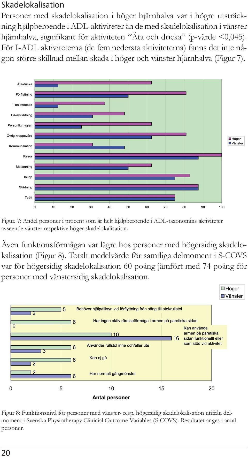 7: Andel personer i procent som är helt hjälpberoende i ADL-taxonomins aktiviteter avseende vänster respektive höger skadelokalisation.
