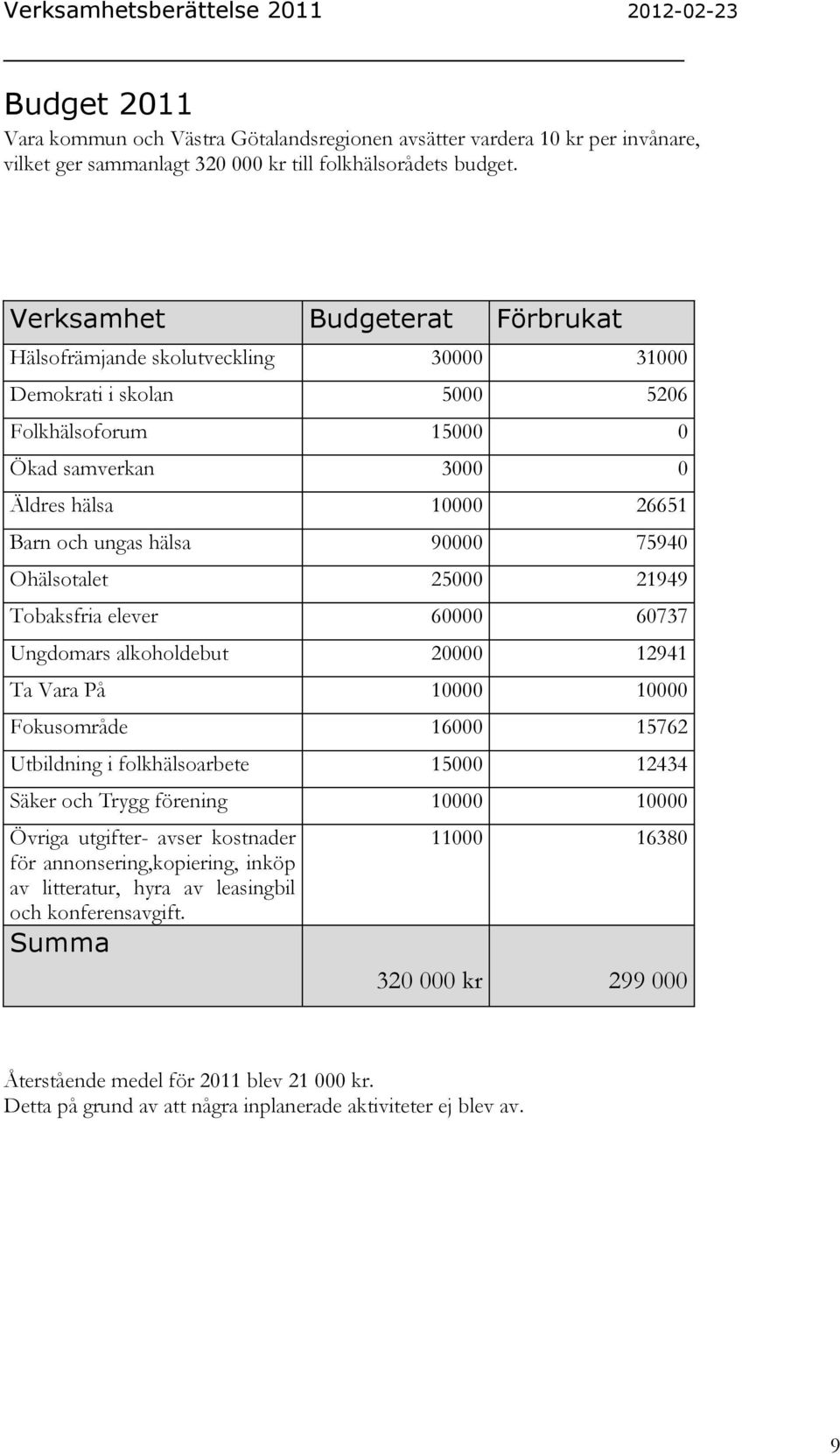 75940 Ohälsotalet 25000 21949 Tobaksfria elever 60000 60737 Ungdomars alkoholdebut 20000 12941 Ta Vara På 10000 10000 Fokusområde 16000 15762 Utbildning i folkhälsoarbete 15000 12434 Säker och Trygg