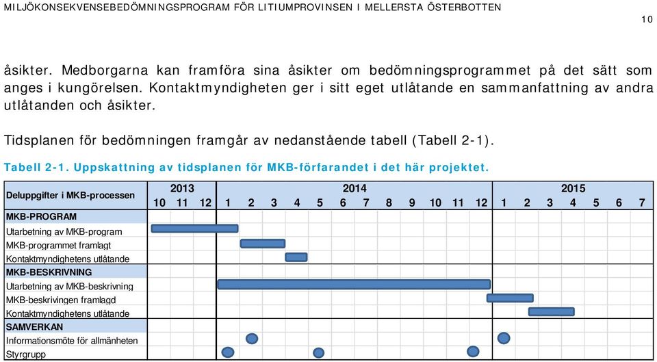 Tabell 2-1. Uppskattning av tidsplanen för MKB-förfarandet i det här projektet.