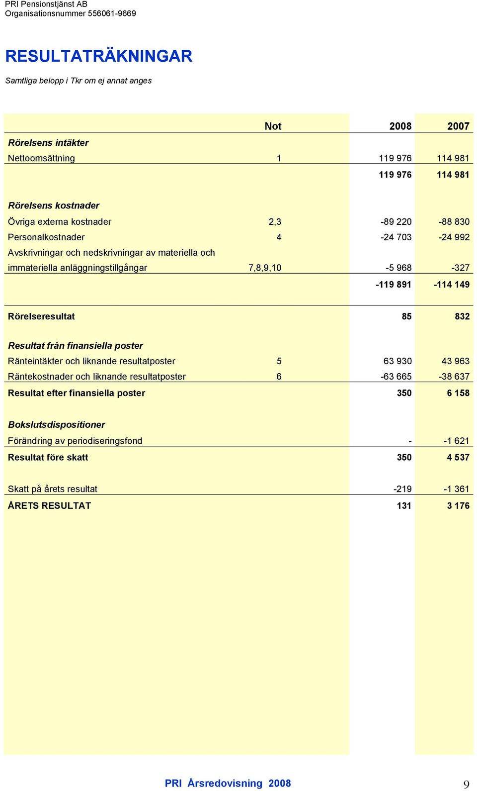 Rörelseresultat 85 832 Resultat från finansiella poster Ränteintäkter och liknande resultatposter 5 63 930 43 963 Räntekostnader och liknande resultatposter 6-63 665-38 637 Resultat efter