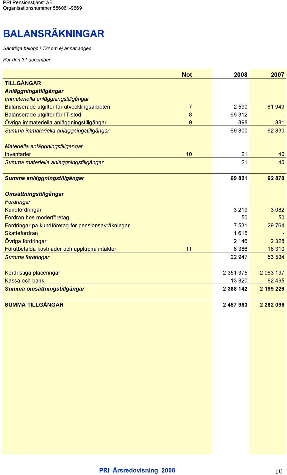 anläggningstillgångar Inventarier 10 21 40 Summa materiella anläggningstillgångar 21 40 Summa anläggningstillgångar 69 821 62 870 Omsättningstillgångar Fordringar Kundfordringar 3 219 3 082 Fordran