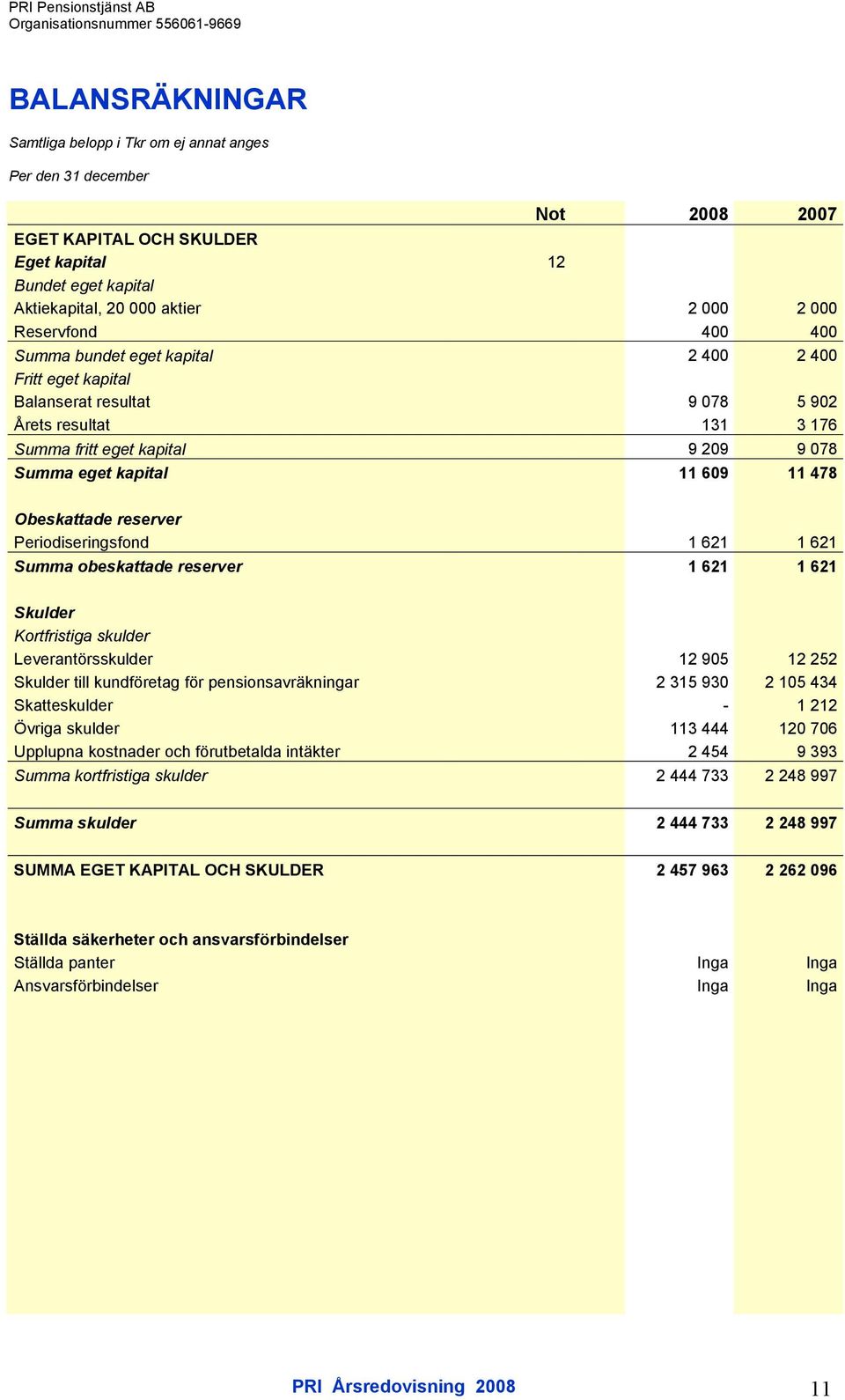 478 Obeskattade reserver Periodiseringsfond 1 621 1 621 Summa obeskattade reserver 1 621 1 621 Skulder Kortfristiga skulder Leverantörsskulder 12 905 12 252 Skulder till kundföretag för