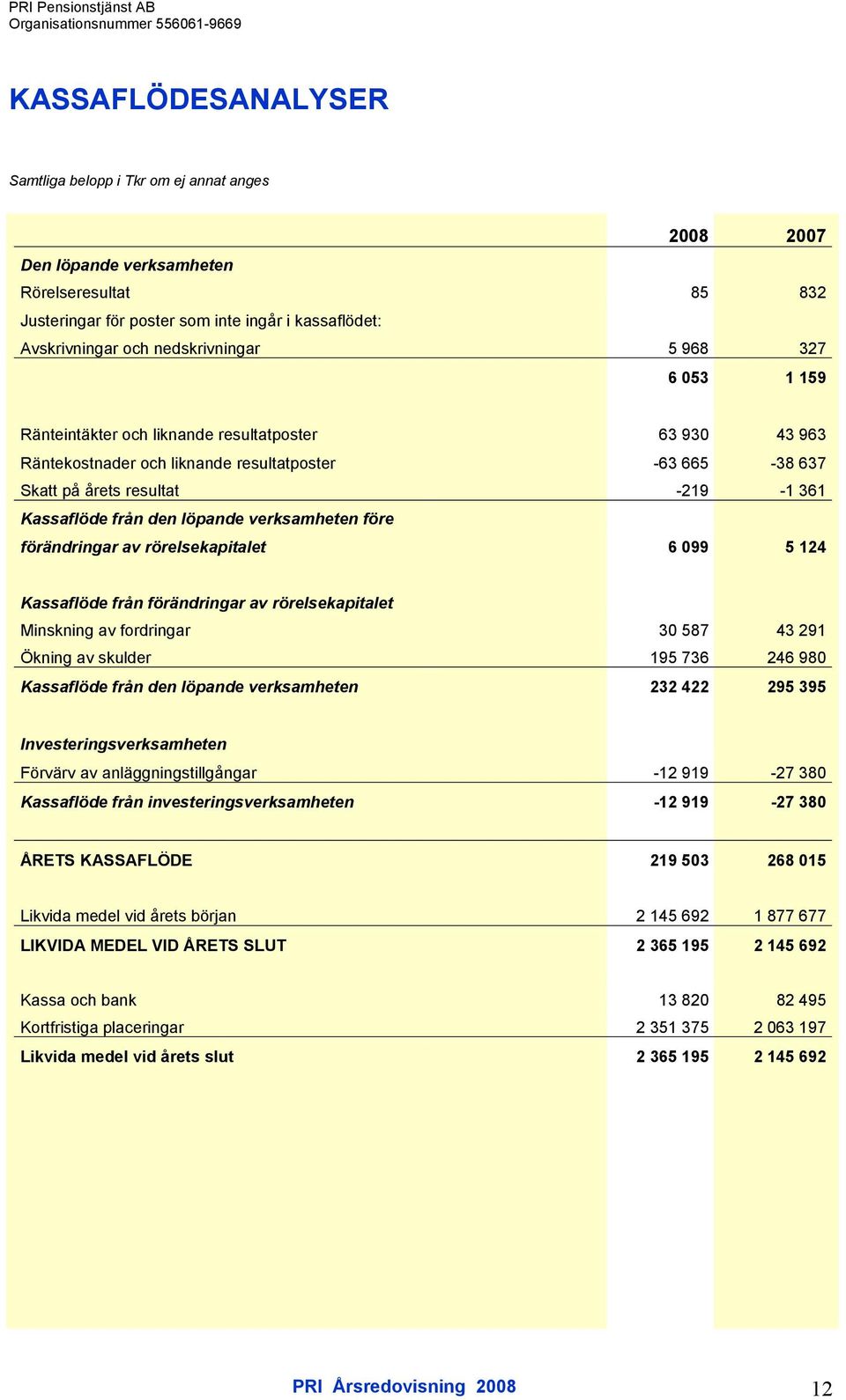 från den löpande verksamheten före förändringar av rörelsekapitalet 6 099 5 124 Kassaflöde från förändringar av rörelsekapitalet Minskning av fordringar 30 587 43 291 Ökning av skulder 195 736 246