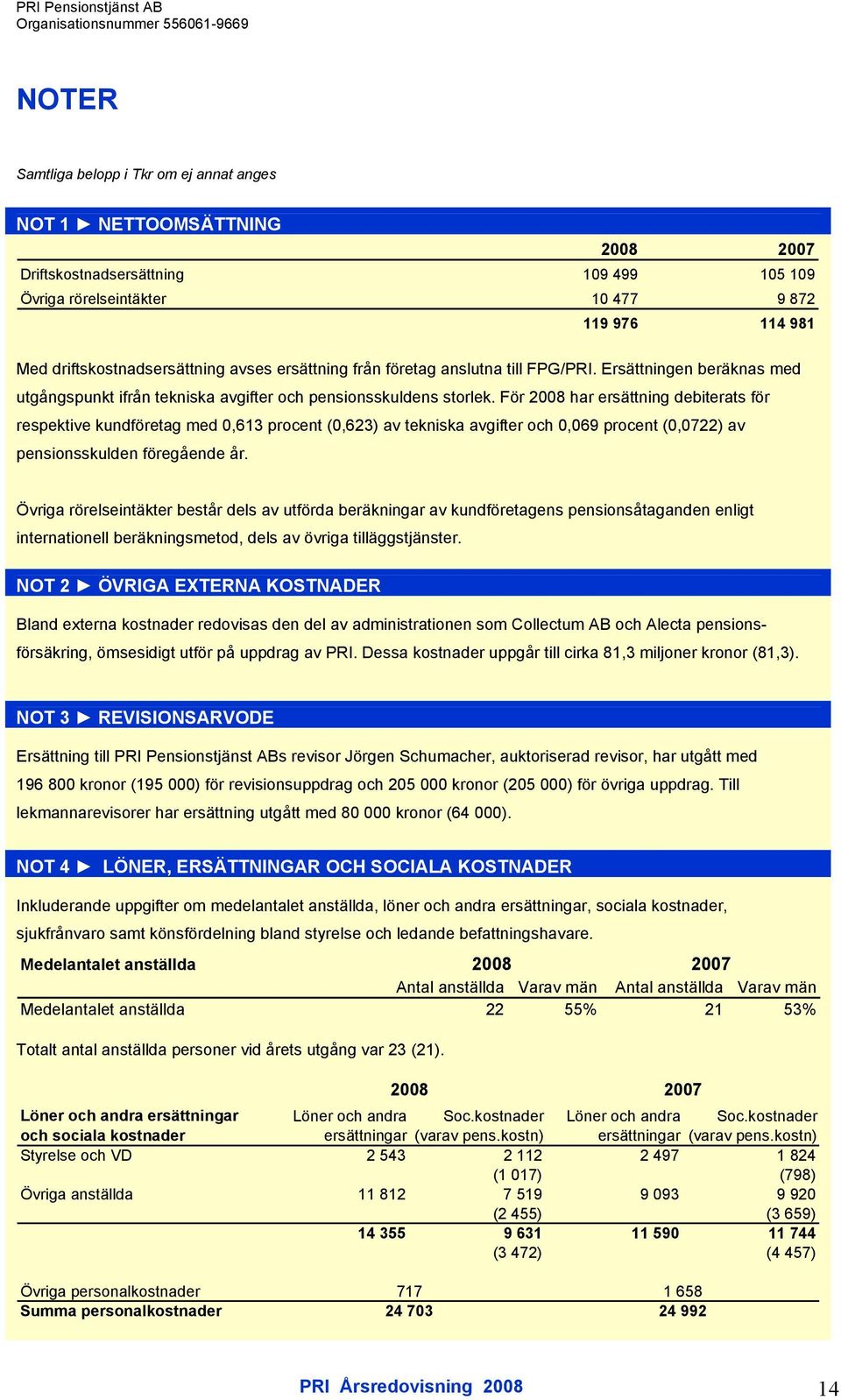 För 2008 har ersättning debiterats för respektive kundföretag med 0,613 procent (0,623) av tekniska avgifter och 0,069 procent (0,0722) av pensionsskulden föregående år.