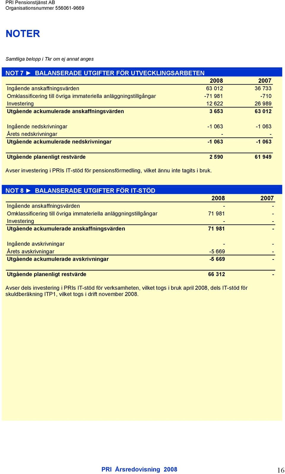 nedskrivningar -1 063-1 063 Utgående planenligt restvärde 2 590 61 949 Avser investering i PRIs IT-stöd för pensionsförmedling, vilket ännu inte tagits i bruk.