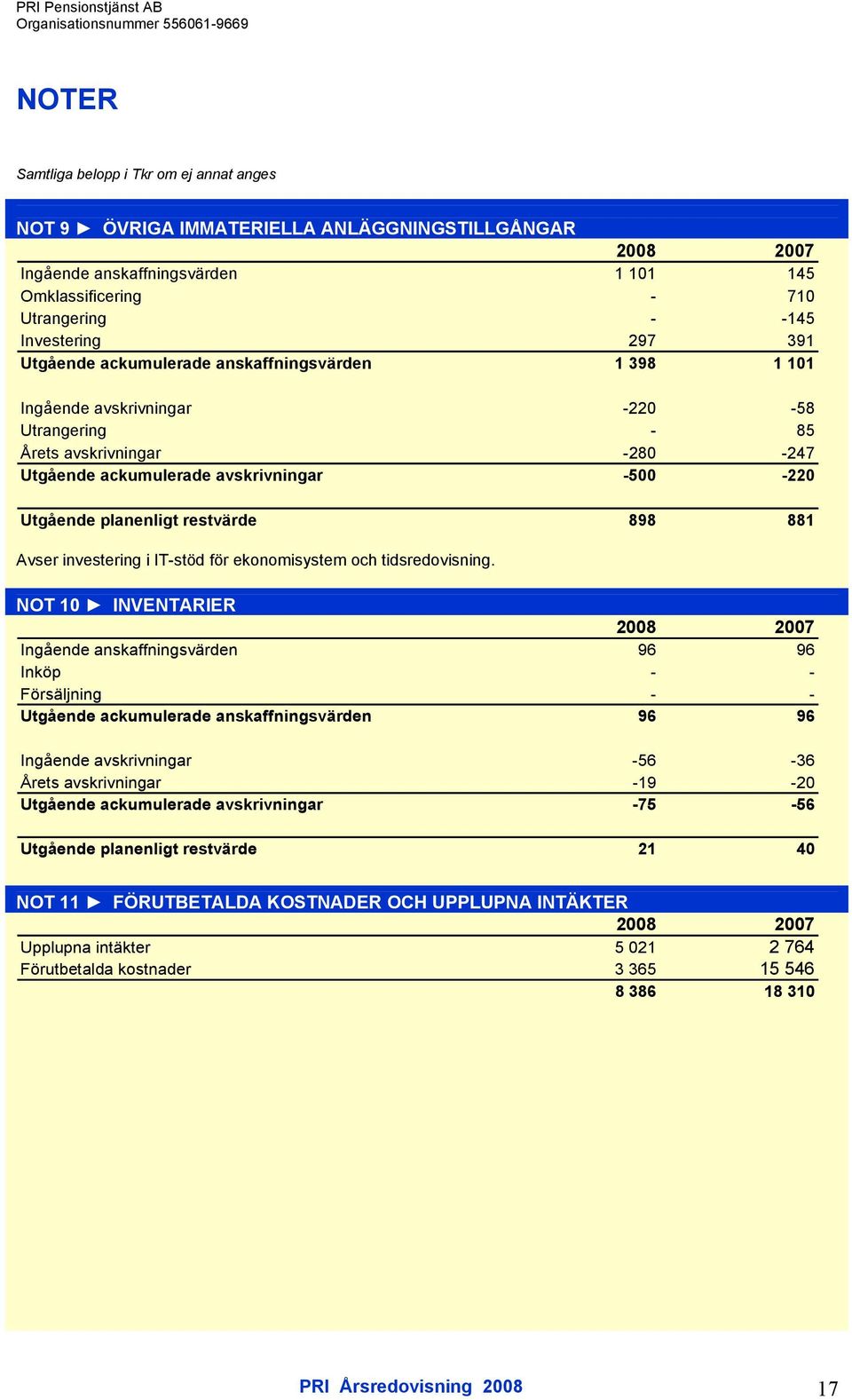 restvärde 898 881 Avser investering i IT-stöd för ekonomisystem och tidsredovisning.