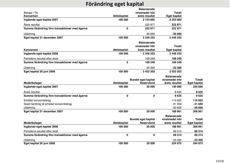 Koncernen Aktiekapital årets resultat Eget kapital Ingående eget kapital 2008 100 000 2 346 253 2 446 253 Periodens resultat efter skatt 109 249 109 249 Summa förändring före transaktioner med ägarna