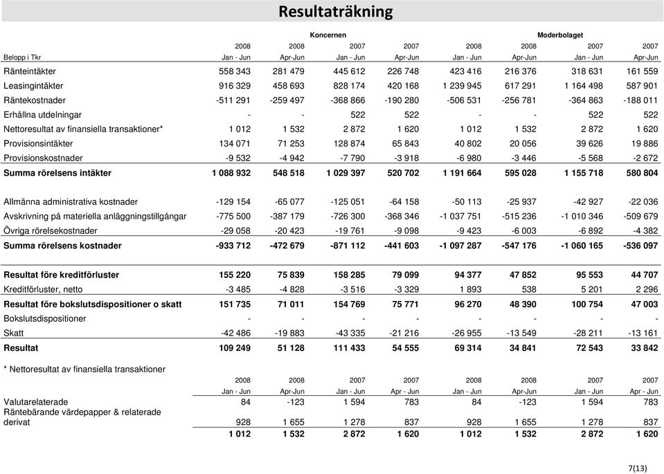 863-188 011 Erhållna utdelningar - - 522 522 - - 522 522 Nettoresultat av finansiella transaktioner* 1 012 1 532 2 872 1 620 1 012 1 532 2 872 1 620 Provisionsintäkter 134 071 71 253 128 874 65 843