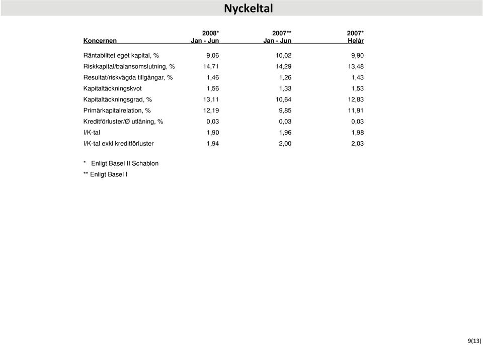 1,56 1,33 1,53 Kapitaltäckningsgrad, % 13,11 10,64 12,83 Primärkapitalrelation, % 12,19 9,85 11,91 Kreditförluster/Ø