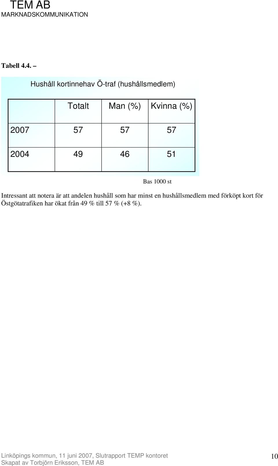 Kvinna (%) 2007 57 57 57 2004 49 46 51 Intressant att notera är