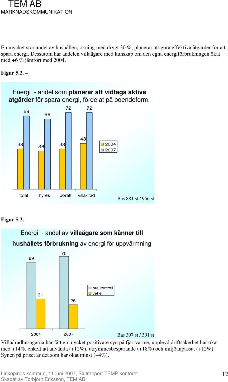 04. Figur 5.2. Energi - andel som planerar att vidtaga aktiva åtgärder för spara energi, fördelat på boendeform.