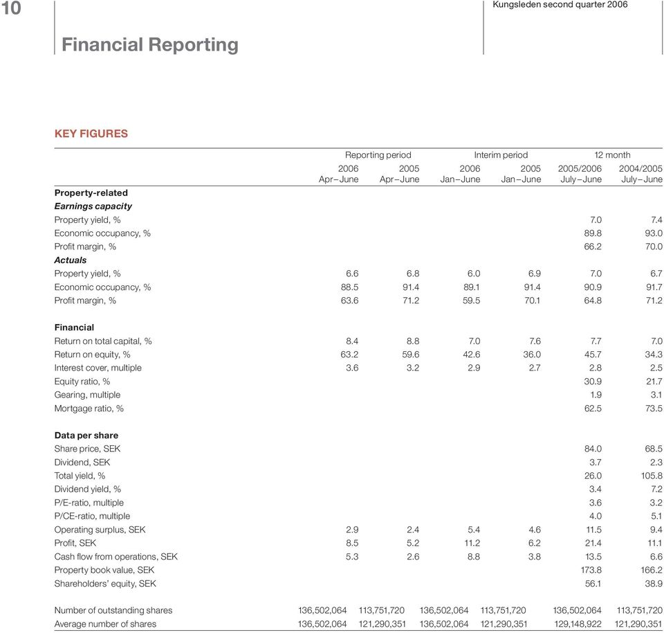 5 91.4 89.1 91.4 90.9 91.7 Profi t margin, % 63.6 71.2 59.5 70.1 64.8 71.2 Financial Return on total capital, % 8.4 8.8 7.0 7.6 7.7 7.0 Return on equity, % 63.2 59.6 42.6 36.0 45.7 34.