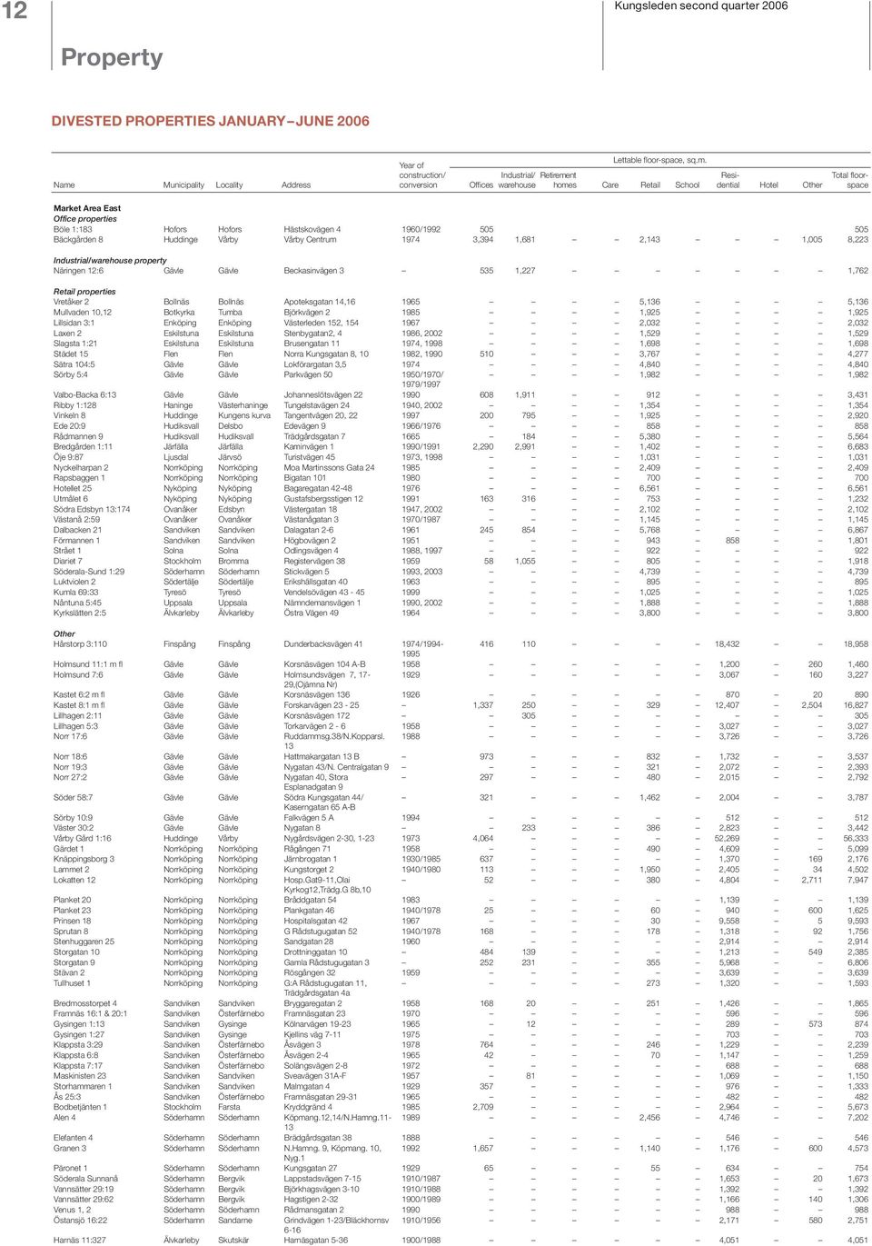 properties Böle 1:183 Hofors Hofors Hästskovägen 4 1960/1992 505 505 Bäckgården 8 Huddinge Vårby Vårby Centrum 1974 3,394 1,681 2,143 1,005 8,223 Industrial/warehouse property Näringen 12:6 Gävle