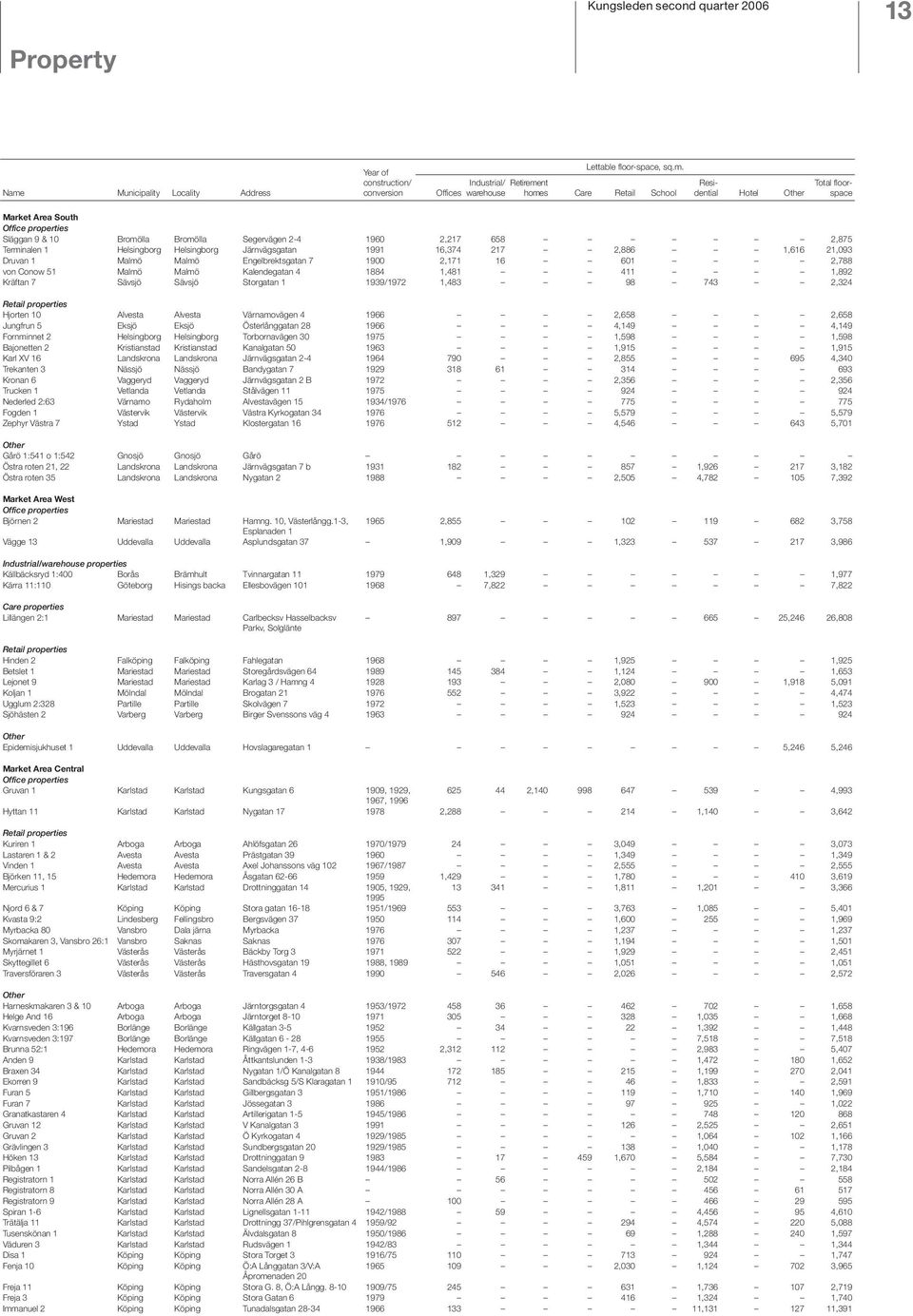 properties Släggan 9 & 10 Bromölla Bromölla Segervägen 2-4 1960 2,217 658 2,875 Terminalen 1 Helsingborg Helsingborg Järnvägsgatan 1991 16,374 217 2,886 1,616 21,093 Druvan 1 Malmö Malmö