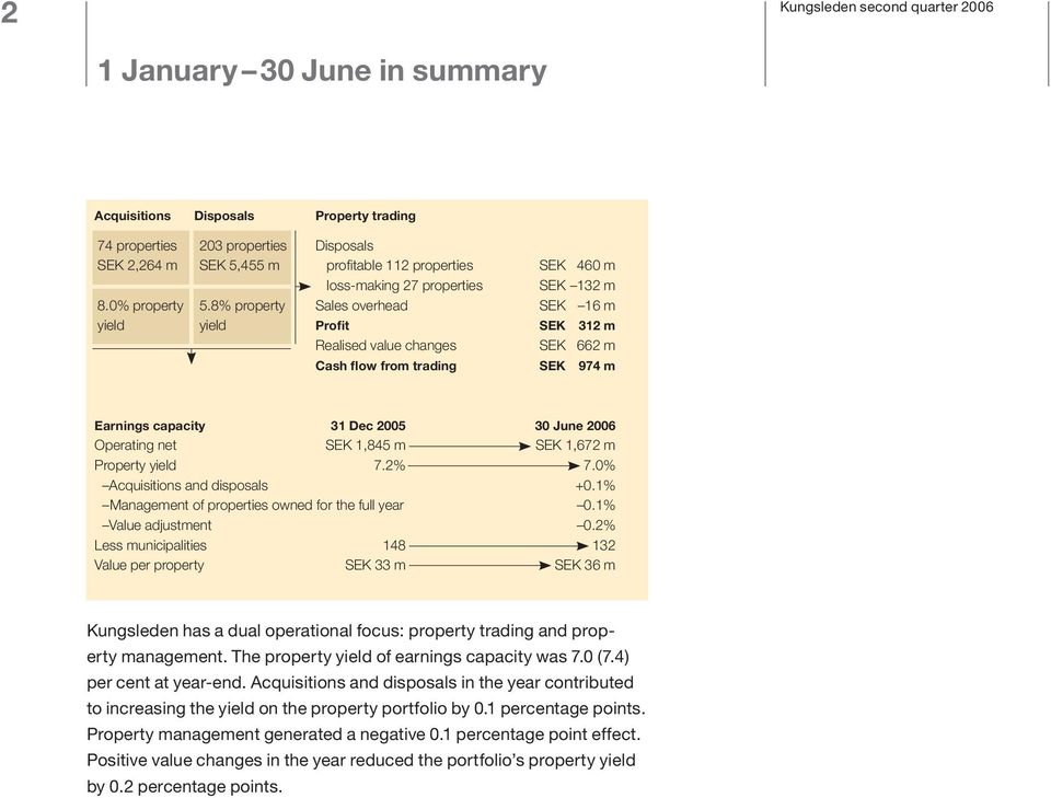 8% property Sales overhead SEK 16 m yield yield Profit SEK 312 m Realised value changes SEK 662 m Cash flow from trading SEK 974 m Earnings capacity 31 Dec 2005 30 June 2006 Operating net SEK 1,845 m