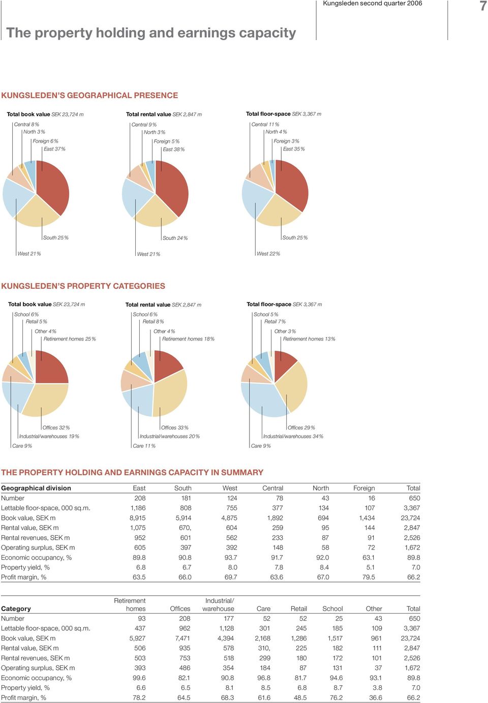 KUNGSLEDEN S PROPERTY CATEGORIES Total book value SEK 23,724 m School 6 % Retail 5 % Other 4 % Retirement homes 25 % Total rental value SEK 2,847 m School 6 % Retail 8 % Other 4 % Retirement homes 18