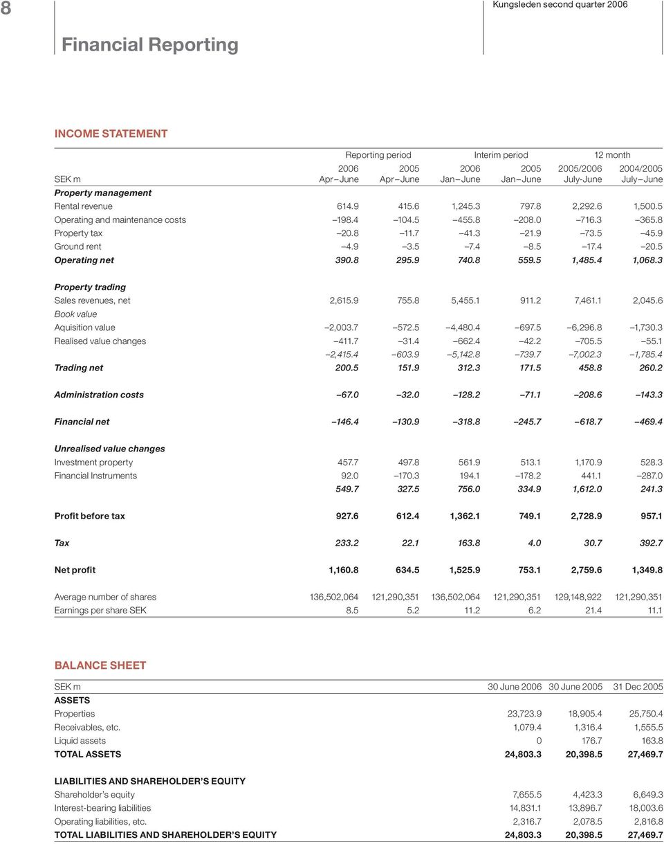 9 73.5 45.9 Ground rent 4.9 3.5 7.4 8.5 17.4 20.5 Operating net 390.8 295.9 740.8 559.5 1,485.4 1,068.3 Property trading Sales revenues, net 2,615.9 755.8 5,455.1 911.2 7,461.1 2,045.