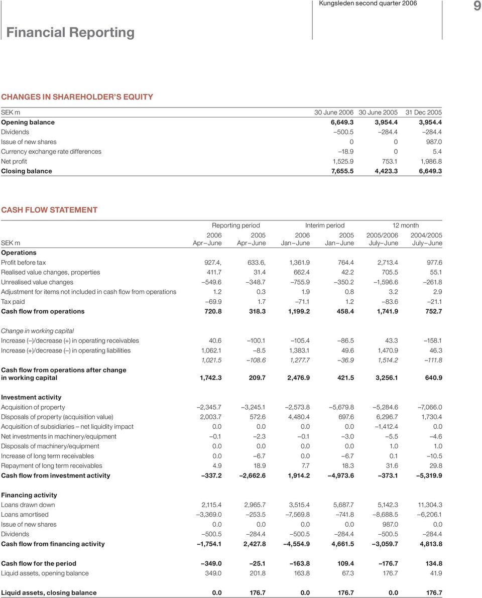 3 CASH FLOW STATEMENT Reporting period Interim period 12 month SEK m 2006 Apr June 2005 Apr June 2006 Jan June 2005 Jan June 2005/2006 July June 2004/2005 July June Operations Profi t before tax 927.