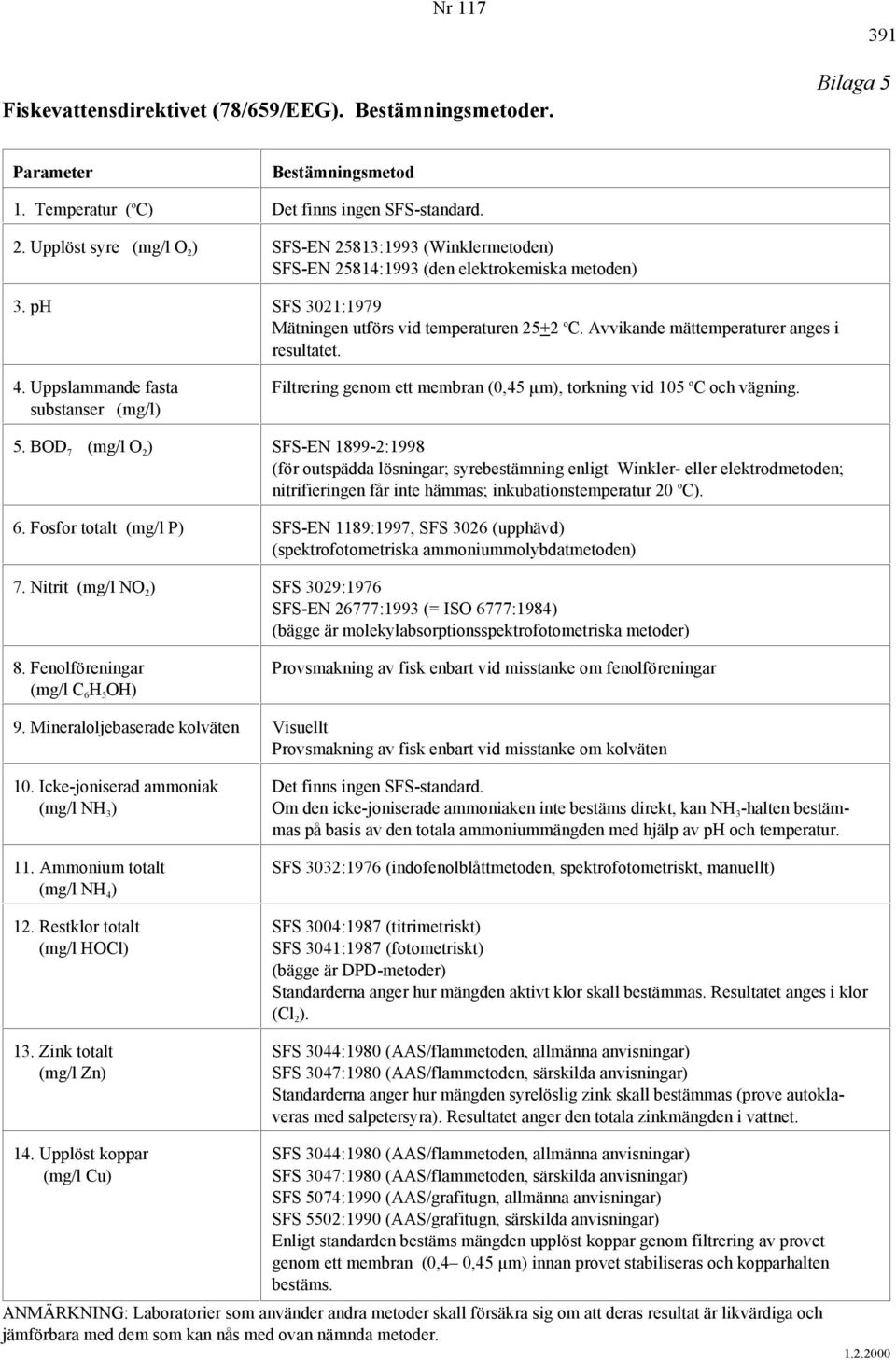 Avvikande mättemperaturer anges i resultatet. o 4. Uppslammande fasta Filtrering genom ett membran (0,45 µm), torkning vid 105 C och vägning. substanser (mg/l) 5.
