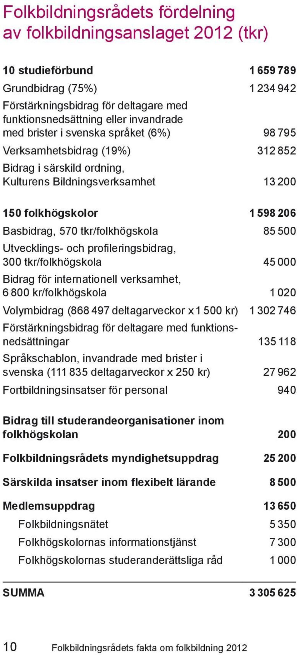 85 500 Utvecklings- och profileringsbidrag, 300 tkr/folkhögskola 45 000 Bidrag för internationell verksamhet, 6 800 kr/folkhögskola 1 020 Volymbidrag (868 497 deltagarveckor x 1 500 kr) 1 302 746