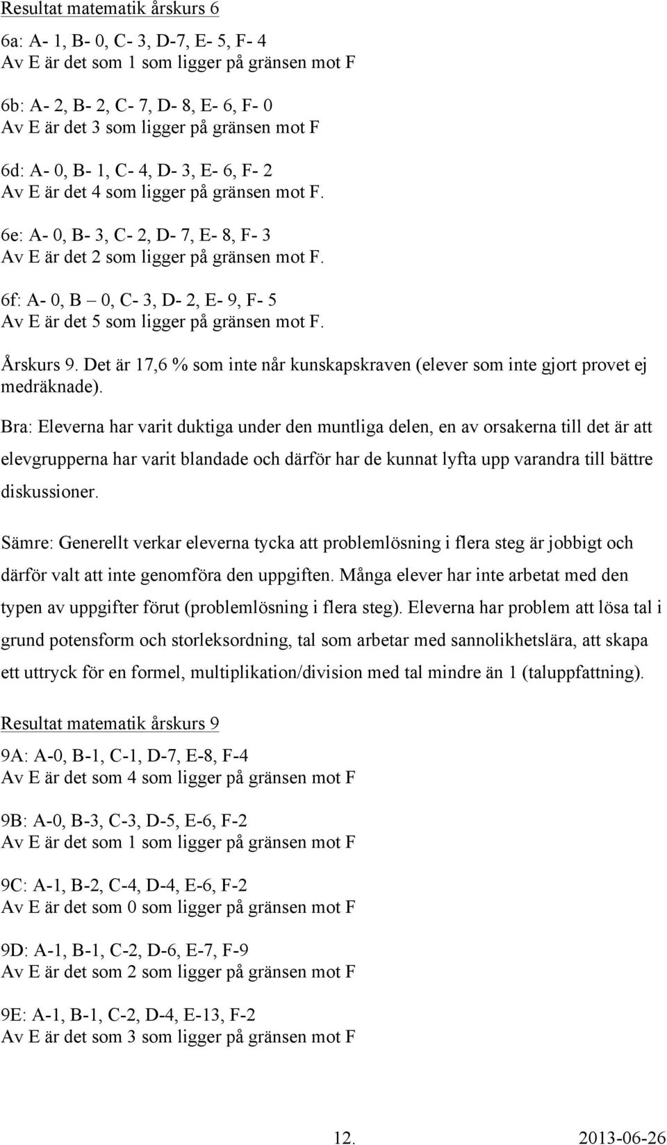 6f: A- 0, B 0, C- 3, D- 2, E- 9, F- 5 Av E är det 5 som ligger på gränsen mot F. Årskurs 9. Det är 17,6 % som inte når kunskapskraven (elever som inte gjort provet ej medräknade).