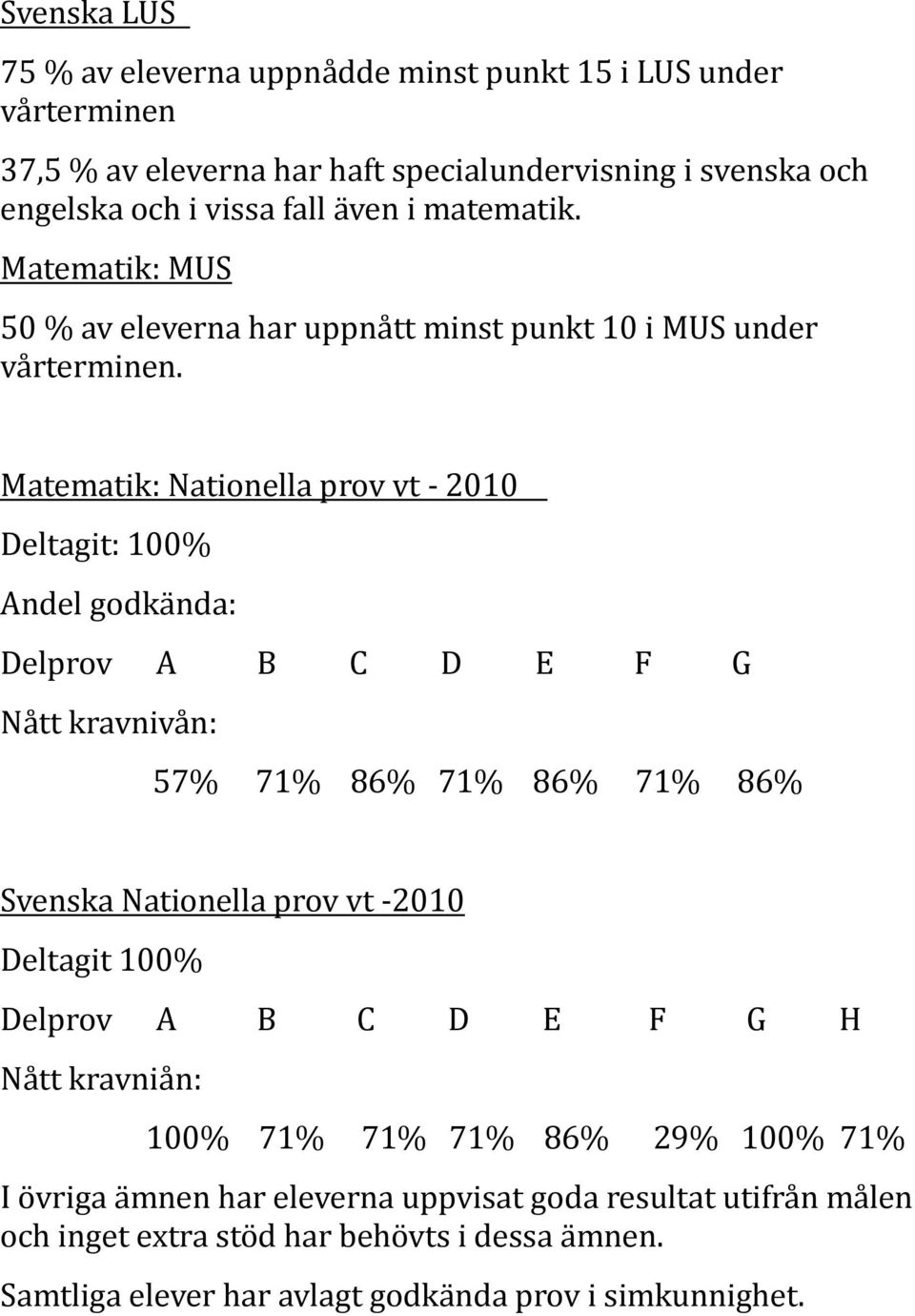 Matematik: Nationella prov vt - 2010 Deltagit: 100% Andel godkända: Delprov A B C D E F G Nått kravnivån: 57% 71% 86% 71% 86% 71% 86% Svenska Nationella prov vt - 2010