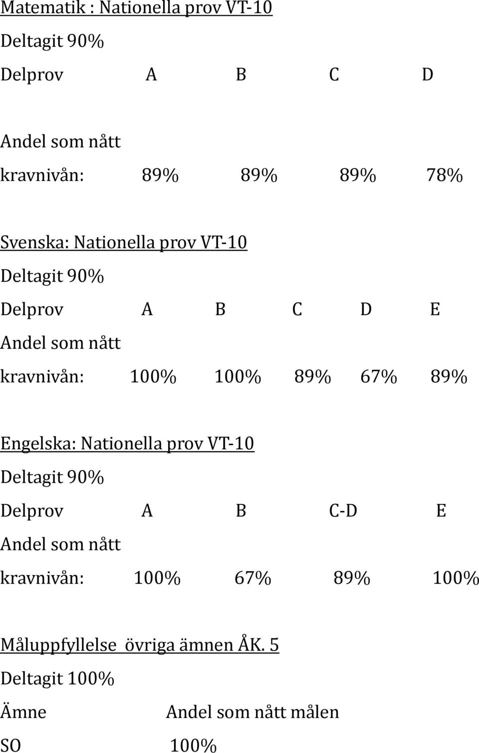 100% 89% 67% 89% Engelska: Nationella prov VT- 10 Deltagit 90% Delprov A B C- D E Andel som nått