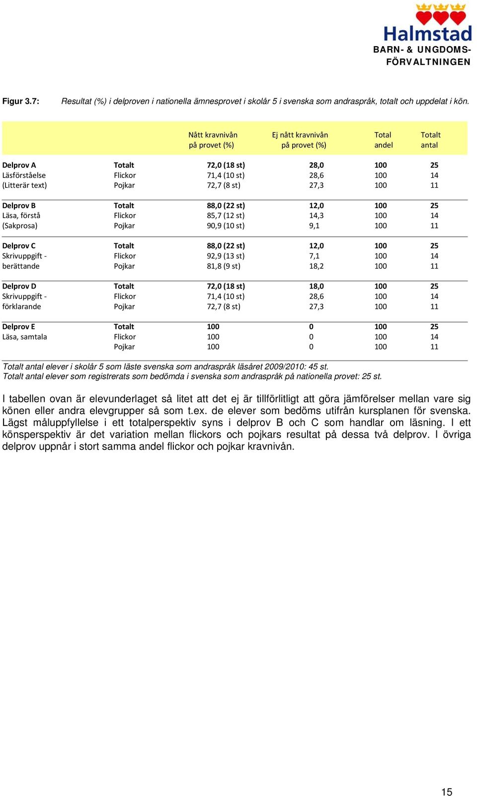 72,7 (8 st) 27,3 100 11 Delprov B Totalt 88,0 (22 st) 12,0 100 25 Läsa, förstå Flickor 85,7 (12 st) 14,3 100 14 (Sakprosa) Pojkar 90,9 (10 st) 9,1 100 11 Delprov C Totalt 88,0 (22 st) 12,0 100 25