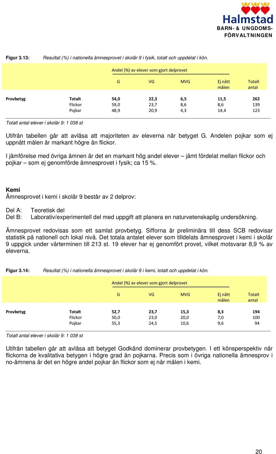 skolår 9: 1 038 st Utifrån tabellen går att avläsa att majoriteten av eleverna når betyget G. Andelen pojkar som ej uppnått målen är markant högre än flickor.