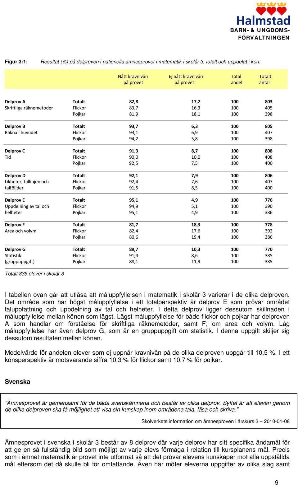 Totalt 93,7 6,3 100 805 Räkna i huvudet Flickor 93,1 6,9 100 407 Pojkar 94,2 5,8 100 398 Delprov C Totalt 91,3 8,7 100 808 Tid Flickor 90,0 10,0 100 408 Pojkar 92,5 7,5 100 400 Delprov D Totalt 92,1