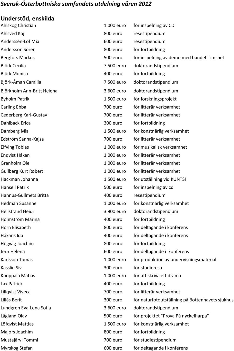 fortbildning Björk-Åman Camilla 7 500 euro doktorandstipendium Björkholm Ann-Britt Helena 3 600 euro doktorandstipendium Byholm Patrik 1 500 euro för forskningsprojekt Carling Ebba för litterär