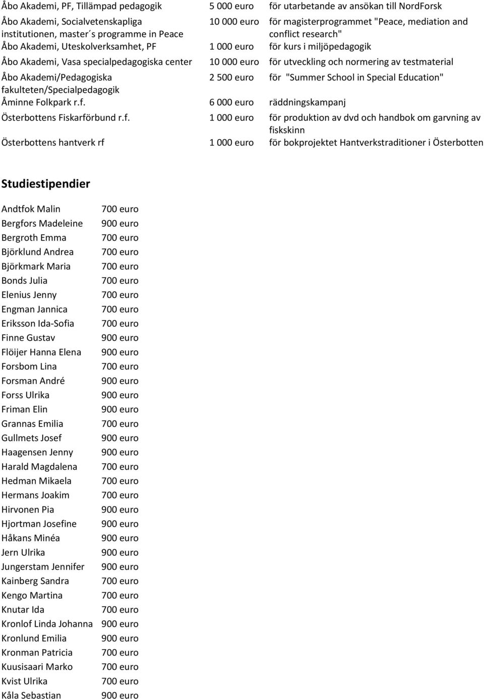 normering av testmaterial Åbo Akademi/Pedagogiska 2 500 euro för "Summer School in Special Education" fakulteten/specialpedagogik Åminne Folkpark r.f. 6 000 euro räddningskampanj Österbottens Fiskarförbund r.