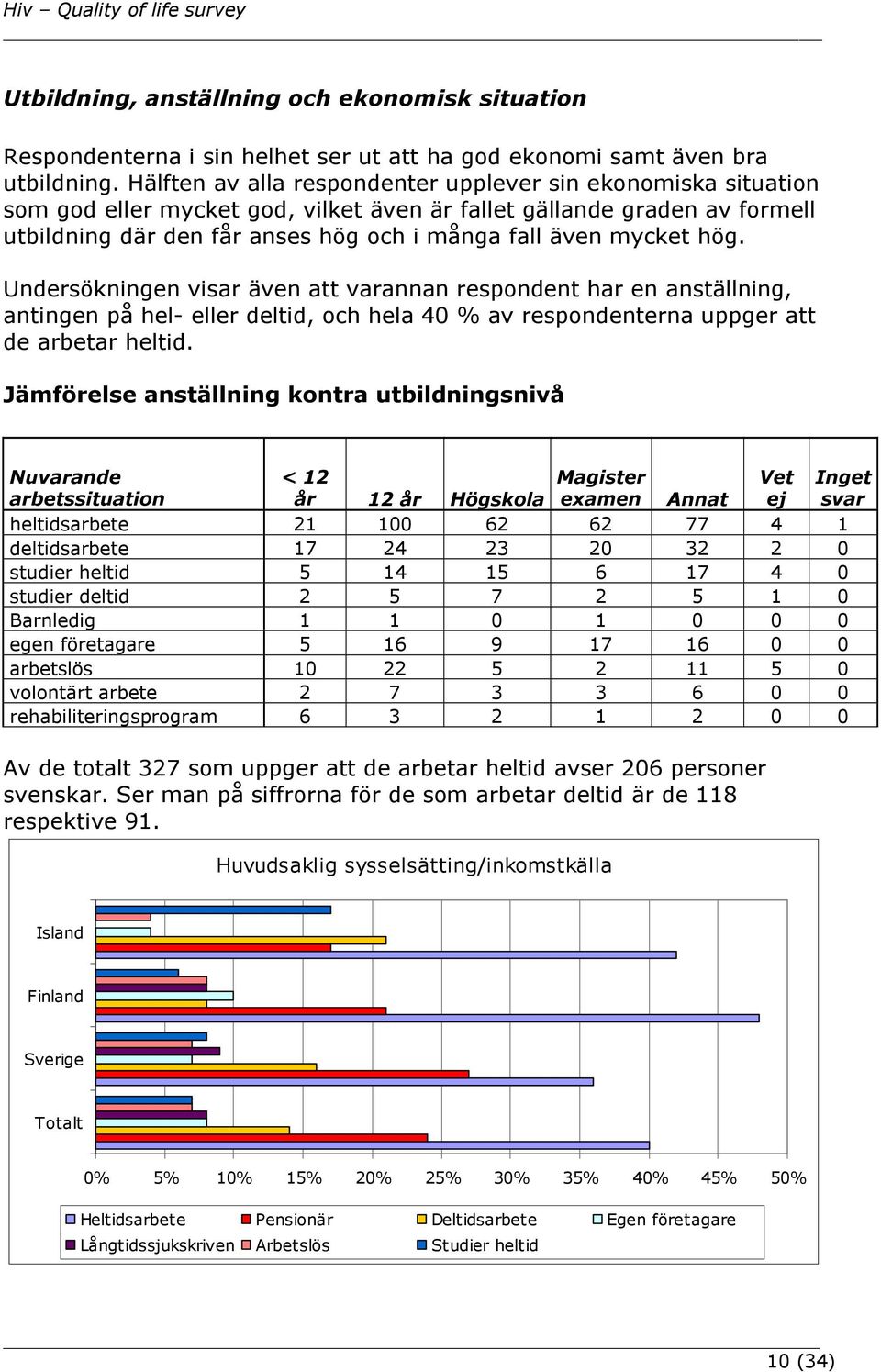 hög. Undersökningen visar även att varannan respondent har en anställning, antingen på hel- eller deltid, och hela 40 % av respondenterna uppger att de arbetar heltid.