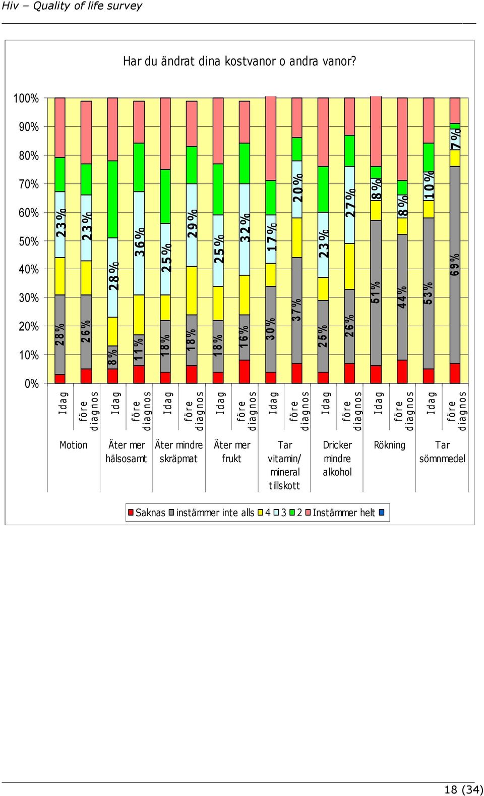 26% 8% 51% 8% 44% 10% 53% 69% 0% Idag före diagnos Idag före diagnos Idag före diagnos Idag före diagnos Idag före diagnos Idag före