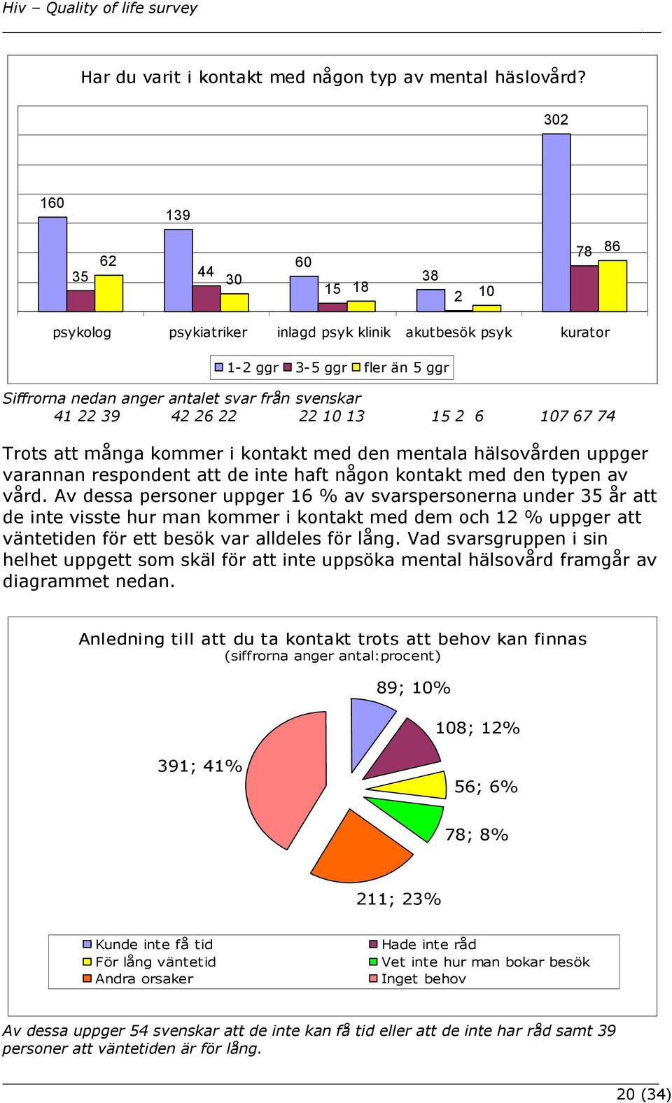 42 26 22 22 10 13 15 2 6 107 67 74 Trots att många kommer i kontakt med den mentala hälsovården uppger varannan respondent att de inte haft någon kontakt med den typen av vård.