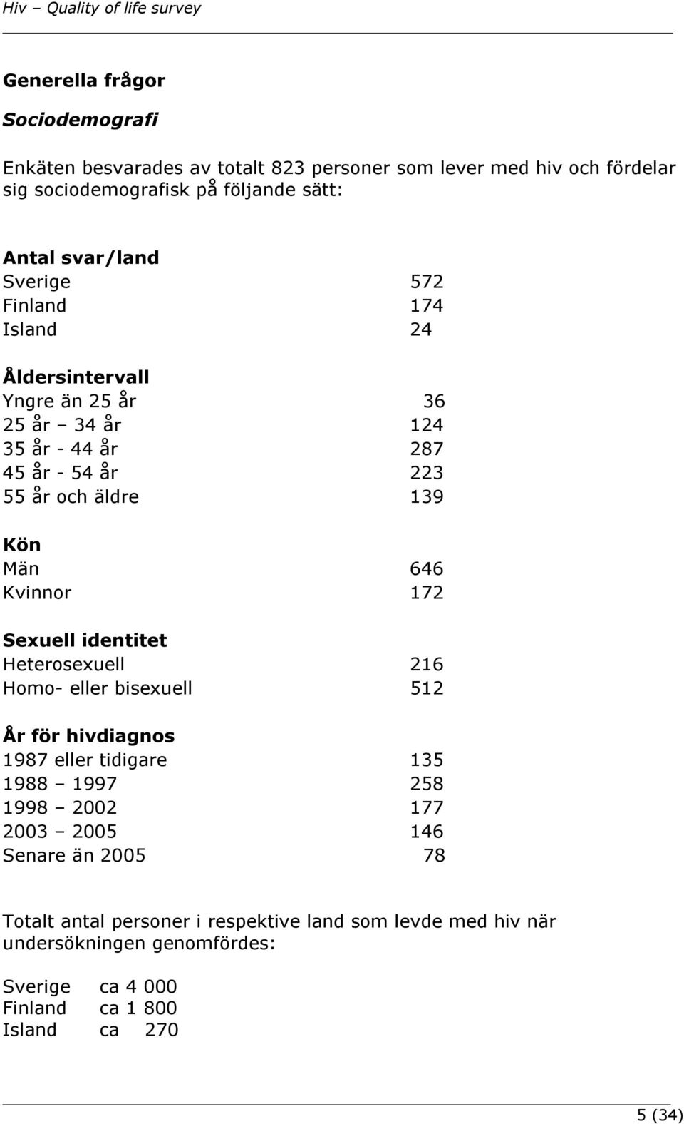 646 Kvinnor 172 Sexuell identitet Heterosexuell 216 Homo- eller bisexuell 512 År för hivdiagnos 1987 eller tidigare 135 1988 1997 258 1998 2002 177 2003 2005