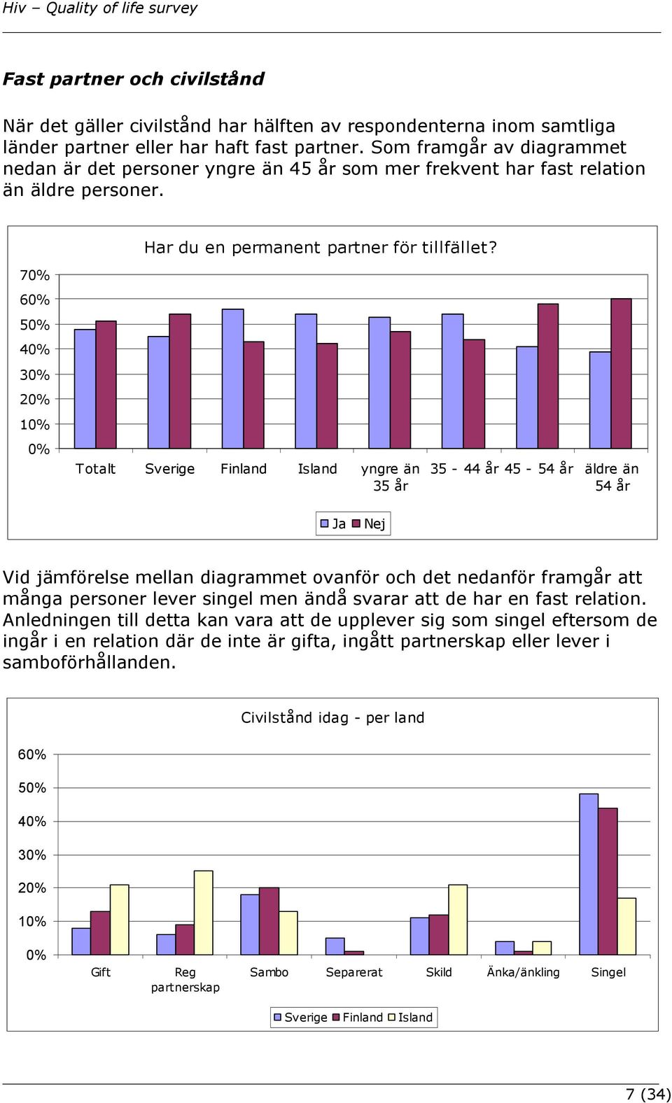 0% Totalt Sverige Finland Island yngre än 35 år 35-44 år 45-54 år äldre än 54 år Ja Nej Vid jämförelse mellan diagrammet ovanför och det nedanför framgår att många personer lever singel men ändå