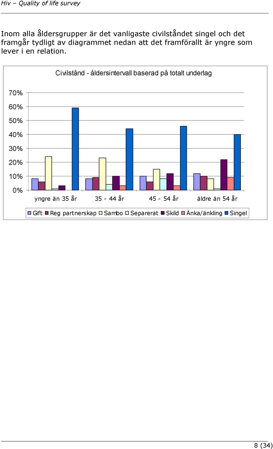 Civilstånd - åldersintervall baserad på totalt underlag 70% 60% 50% 40% 30% 20% 10% 0%