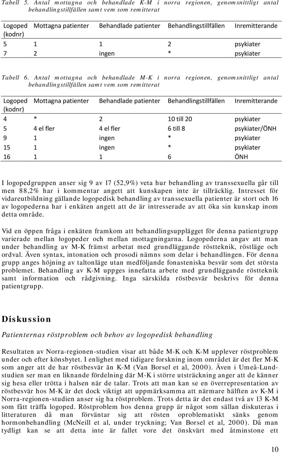 Inremitterande (kodnr) 5 1 1 2 psykiater 7 2 ingen * psykiater Tabell 6.