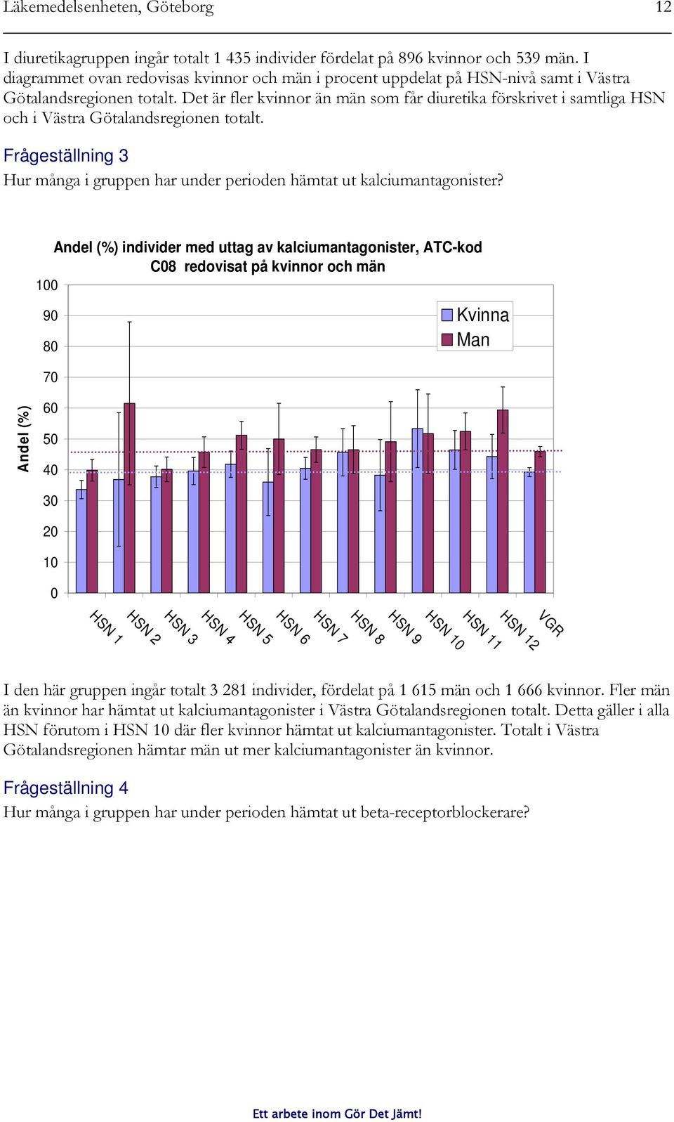 Det är fler kvinnor än män som får diuretika förskrivet i samtliga HSN och i Västra Götalandsregionen totalt. Frågeställning 3 Hur många i gruppen har under perioden hämtat ut kalciumantagonister?