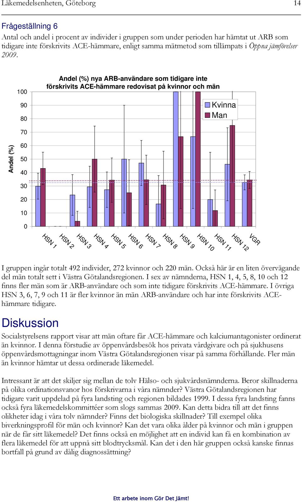 100 90 80 Andel (%) nya ARB-användare som tidigare inte förskrivits ACE-hämmare redovisat på kvinnor och män Kvinna Man 70 Andel (%) 60 50 40 30 20 10 0 HSN 2 HSN 1 HSN 4 HSN 3 HSN 6 HSN 5 HSN 8 HSN