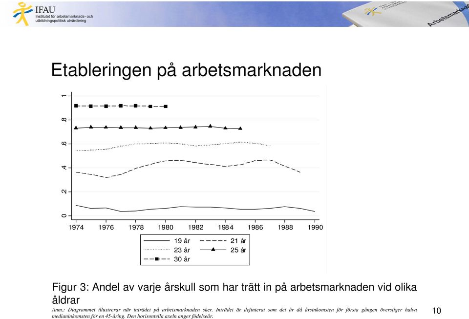 : Diagrammet illustrerar när inträdet på arbetsmarknaden sker.