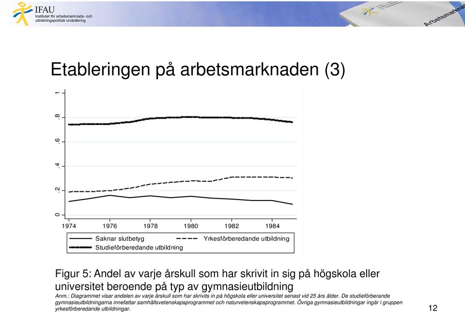 : Diagrammet visar andelen av varje årskull som har skrivits in på högskola eller universitet senast vid 25 års ålder.