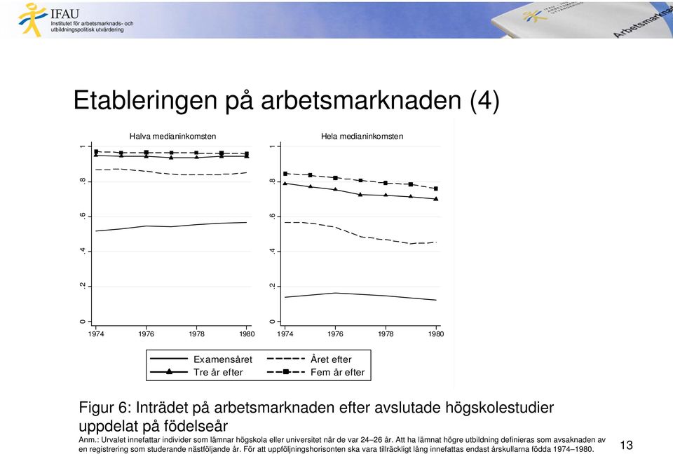 : Urvalet innefattar individer som lämnar högskola eller universitet när de var 24 26 år.