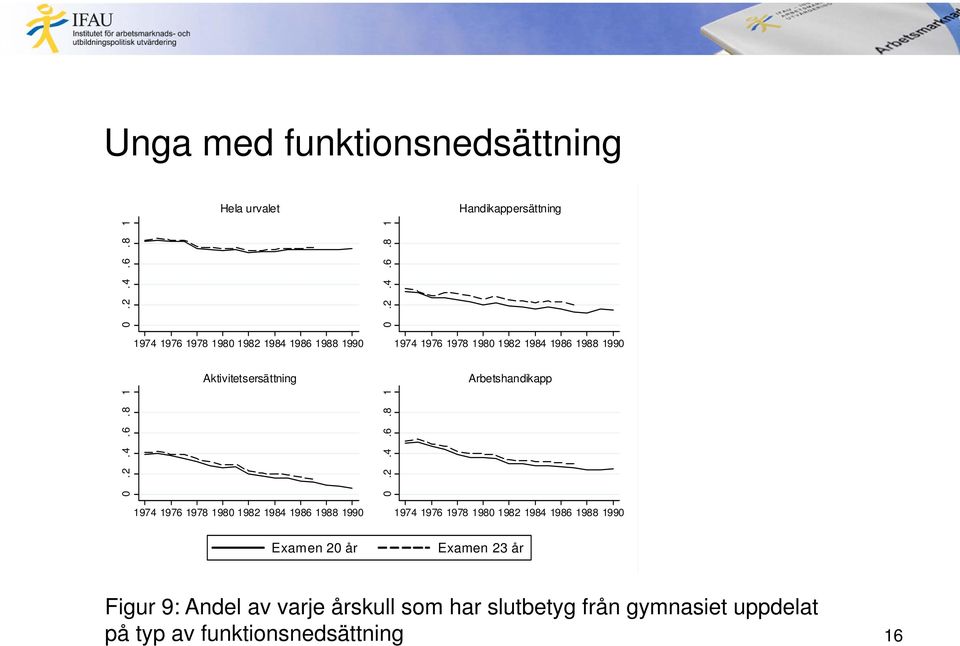 Examen 20 år Examen 23 år Figur 9: Andel av varje årskull