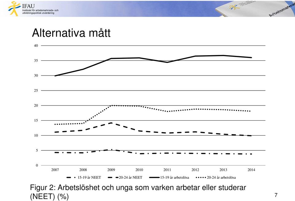 15-19 år arbetslösa 20-24 år arbetslösa Figur 2: