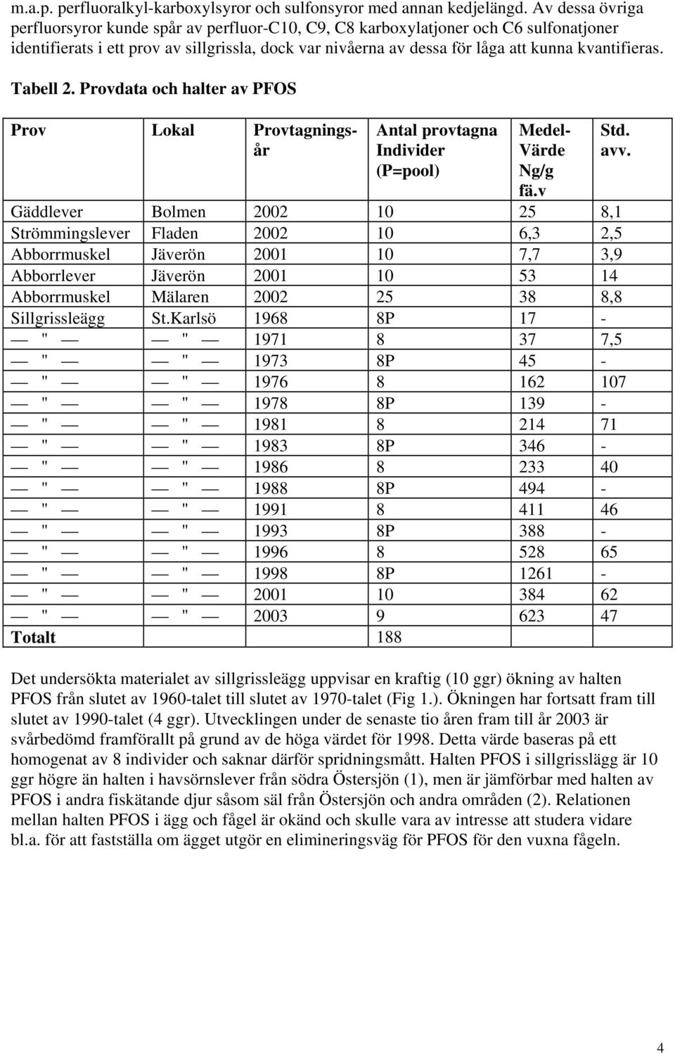 kvantifieras. Tabell 2. Provdata och halter av PFOS Antal provtagna Individer (P=pool) Prov Lokal Provtagningsår Medel- Värde Ng/g fä.v Std. avv.