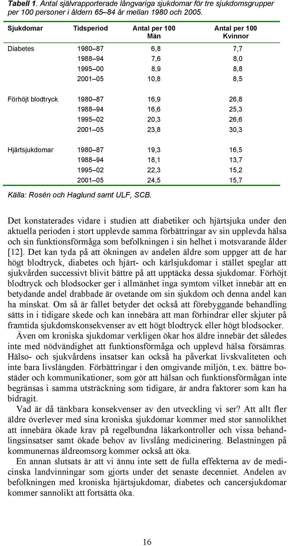 23,8 3,3 Hjärtsjukdomar 198 87 19,3 16,5 1988 94 18,1 13,7 1995 2 22,3 15,2 21 5 24,5 15,7 Källa: Rosén och Haglund samt ULF, SCB.